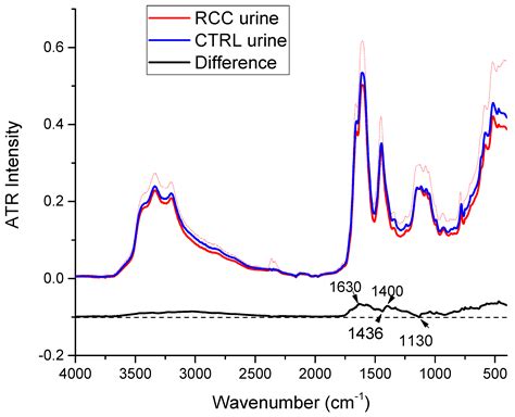 Renal Cell Carcinoma Discrimination through Attenuated Total Reflection ...