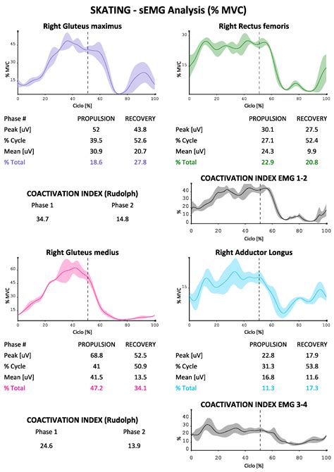 Roller Speed Skating Kinematics and Electromyographic Analysis: A ...