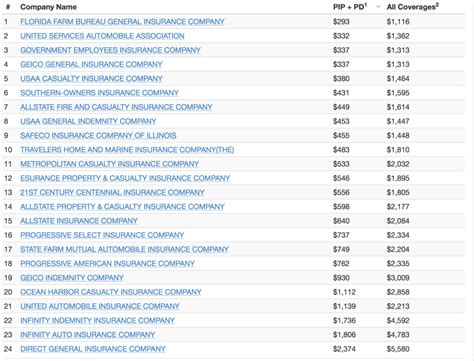 Image result for Lowest Auto Insurance Rates Florida Zip Code
