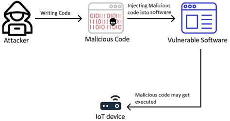 Code Injection Attacks in Wireless-Based Internet of Things (IoT): A ...