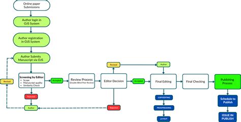 Image result for Peer Review Process