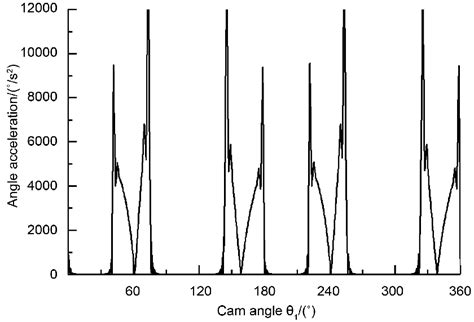 Image result for Acceleration Pendulum
