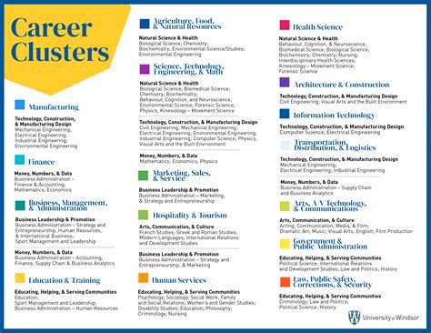 Who Developed Career Cluster