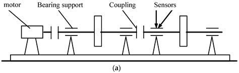 Diagnosis Method for Mechanical Faults Based on Rotation ...