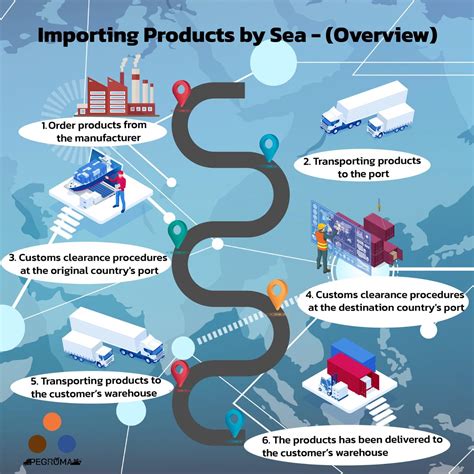 Image result for Importing Different Goods