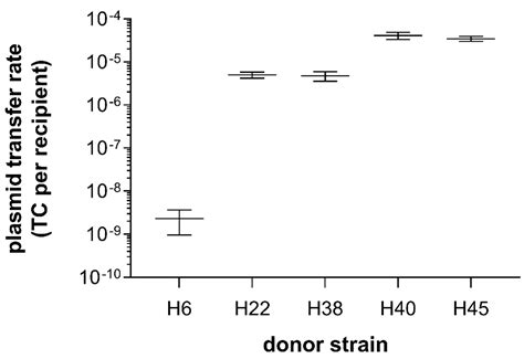 Transferable Extended-Spectrum β-Lactamase (ESBL) Plasmids in ...