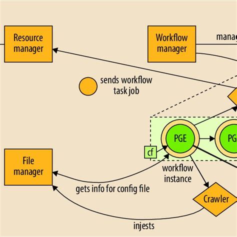 Image result for Process Control Architecture Diagram Software Engineering