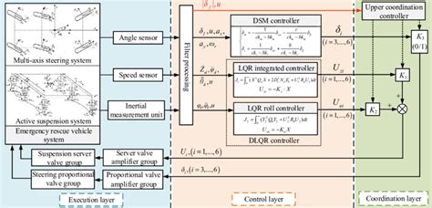 Image result for Coordination Command and Control