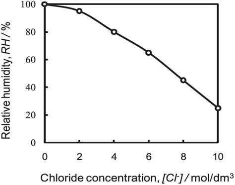 Image result for Equilibrium Relative Humidity