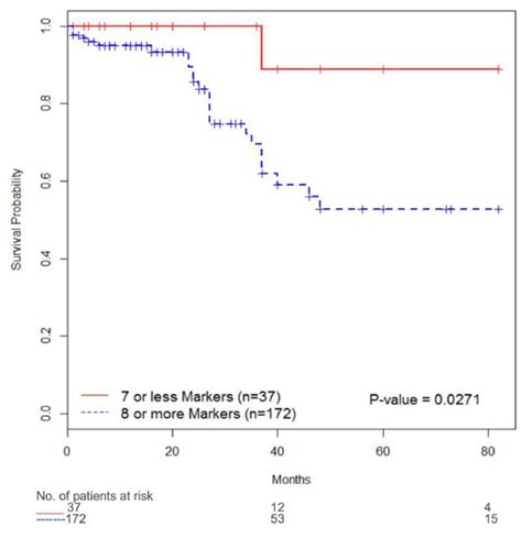 Prognostic Significance of Lymphocyte Infiltration and a Stromal ...