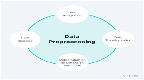 Image result for Goal of Data Preprocessing