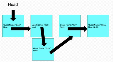First Program in Linked List in Java 的图像结果