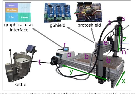 Image result for Cartesian coordinate robot Cartesian Robot Programming