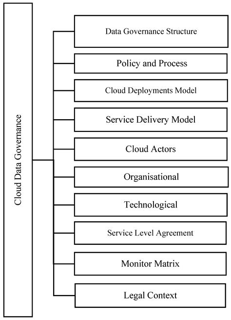 Data Governance Taxonomy: Cloud versus Non-Cloud