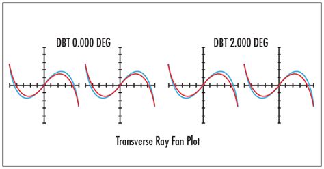 Aspherized Achromatic Lenses | Edmund Optics