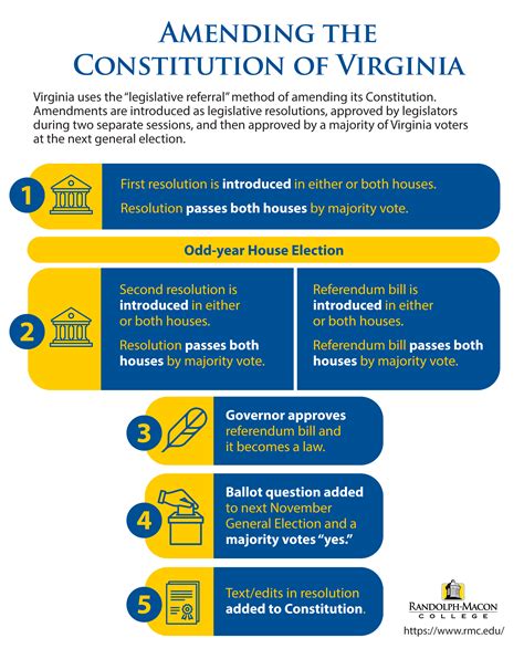 Amending the State Constitution – The Virginia Amendments Project