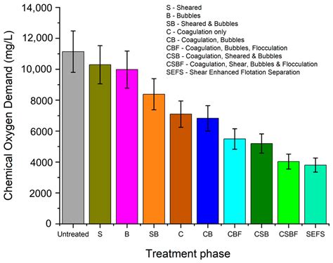 Wastewater Treatment Using Shear Enhanced Flotation Separation ...