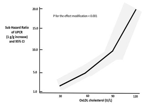 Oxidized LDL Modifies the Association between Proteinuria and ...