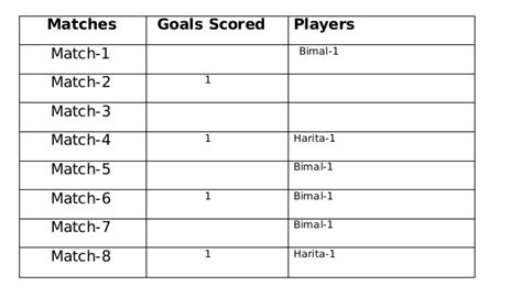 [Video] If Harita scored goals in one more match as compared to Sarita ...