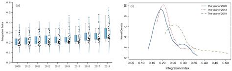 Dynamic Analysis of Regional Integration Development: Comprehensive ...