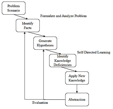 Image result for Problem Based Learning Cycle Model