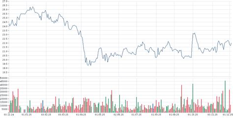 PFIZER AKTIE Chart | Chartanalyse | Indikatoren | 852009