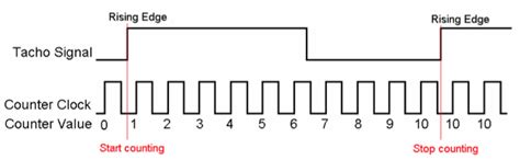 Image result for Encoder Speed Calculation
