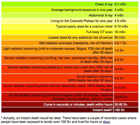 Radiation Exposure Levels Chart 的图像结果