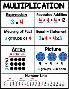 Image result for Multiplication Algorithm Poster