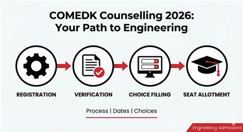 COMEDK Counselling 2026 Process: Dates, Ranks, and Admission Strategy