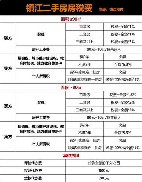 2023年镇江市公积金贷款最新政策及额度计算