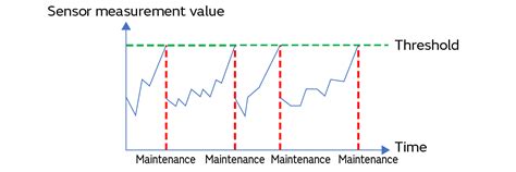 Predictive Maintenance 的图像结果