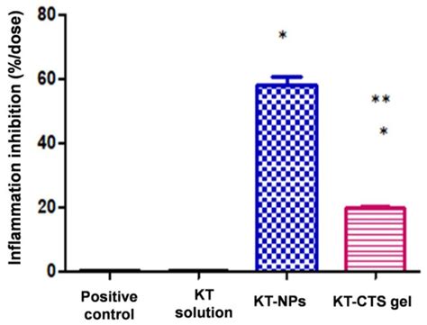 Polymeric Nanoparticles and Chitosan Gel Loading Ketorolac Tromethamine ...