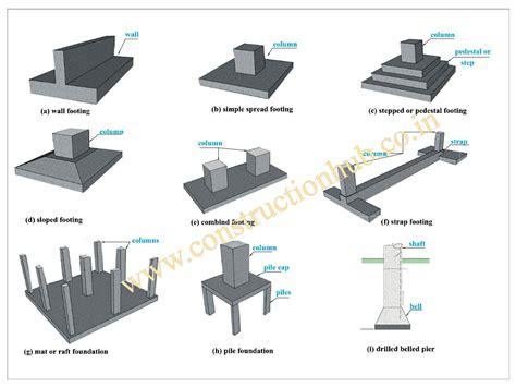 Structural Types Of Foundations