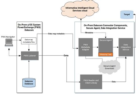 Image result for Export Informatica Powere Exchange Data Map