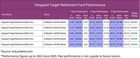 Vanguard Fund Performance Review