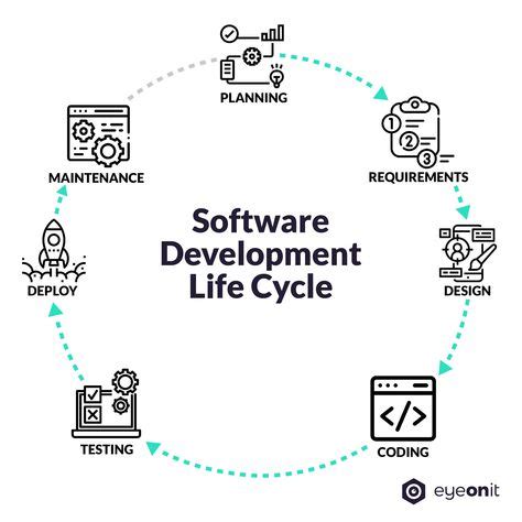 Image result for Software Development Life Cycle For Dummies