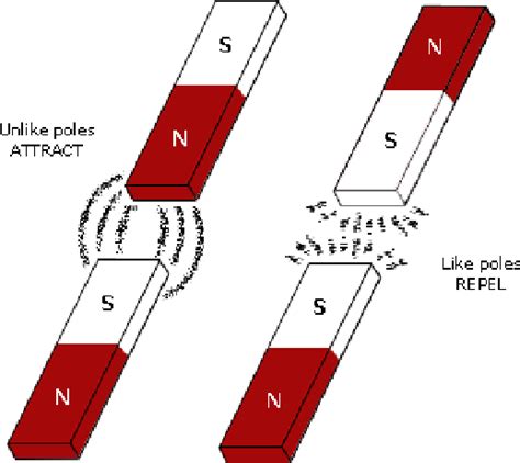 How Magnets Work 的图像结果