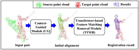 Point Cloud Registration Methods 的图像结果