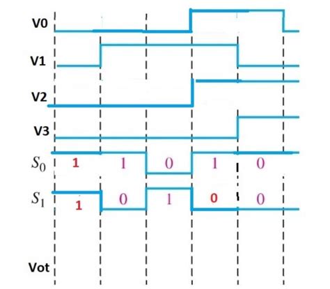 Image result for Design 4 1 Multiplexer Using Gate