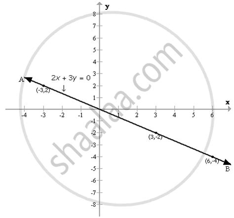 Image result for Draw Graph 2X 3Y 12