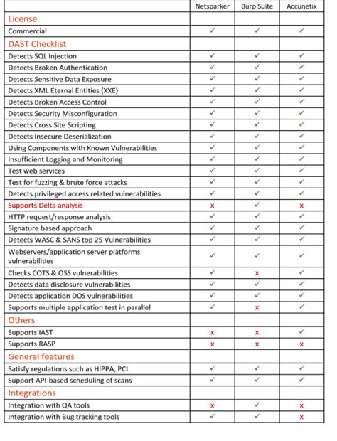 Image result for Vulnerability Scanner Comparison Chart