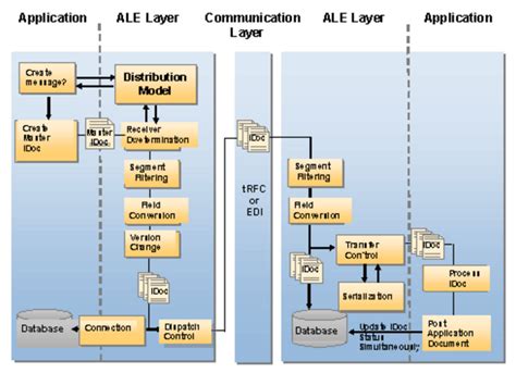 Image result for Idoc Example
