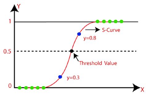 Image result for Logistic Function Use in Python