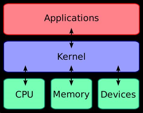 Kernel Operating System 的图像结果