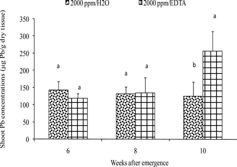 Bioavailability and Uptake of Lead by Coffeeweed (Sesbania exaltata Raf.)