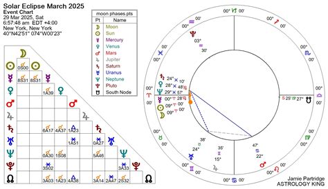 New Moon March 2025 Solar Eclipse Meaning - Astrology King