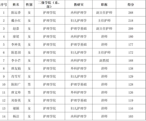 桂林医学院2021年录取分数线（附2017-2021年分数线）_广西二本分数线_一品高考网