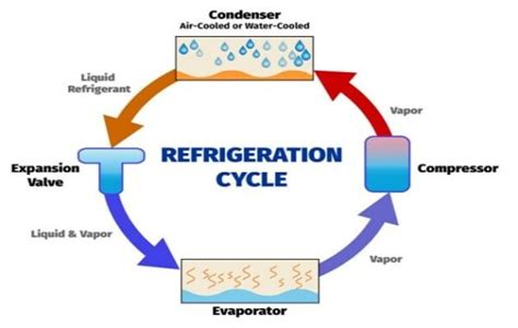 Image result for Compressor Function Refrigeration Cycle