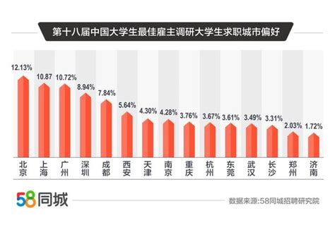 58同城发布中国大学生最佳雇主报告：二三线城市就业热度升温，求职者期望月薪7236元-爱云资讯